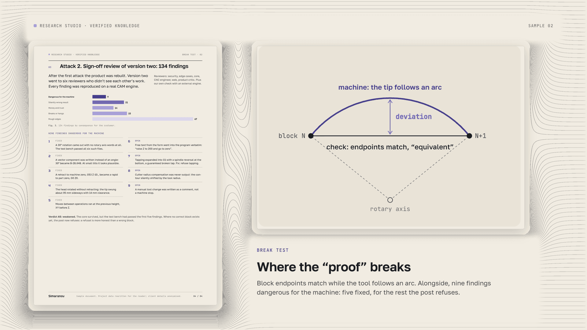 Break test: Where the argument breaks and which inputs would fail before submission.